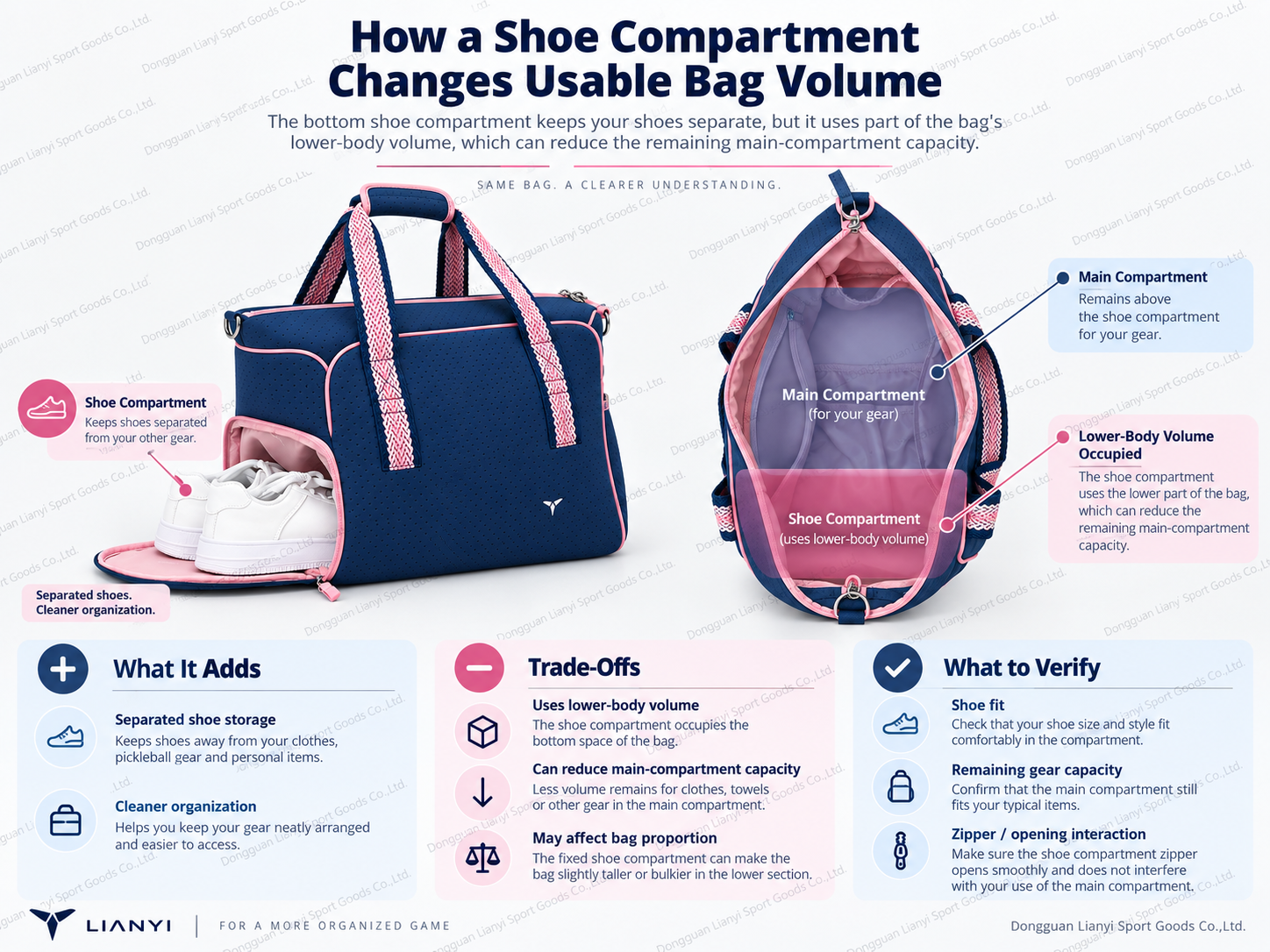 how a shoe compartment changes usable bag volume.png
